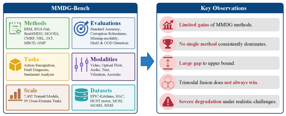Are We Making Progress in Multimodal Domain Generalization? A Comprehensive Benchmark Study Figure 1