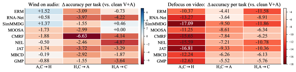 Are We Making Progress in Multimodal Domain Generalization? A Comprehensive Benchmark Study Figure 3