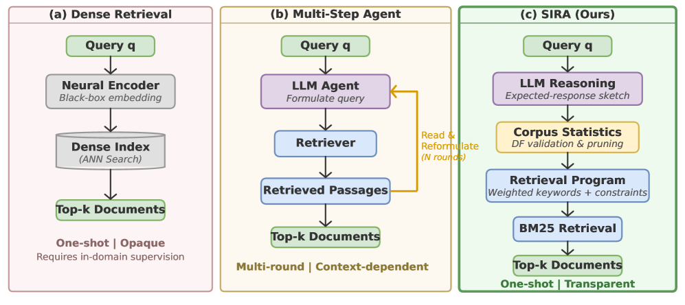 Superintelligent Retrieval Agent: The Next Frontier of Information Retrieval Figure 1