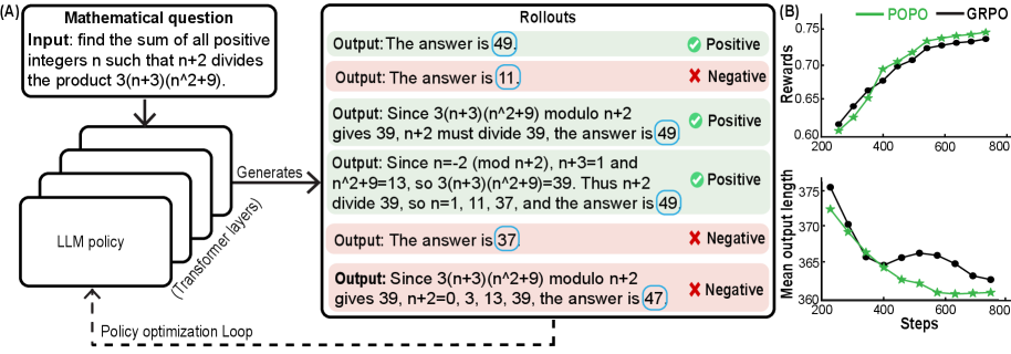 Beyond Negative Rollouts: Positive-Only Policy Optimization with Implicit Negative Gradients Figure 1