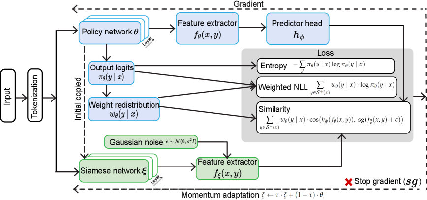 Beyond Negative Rollouts: Positive-Only Policy Optimization with Implicit Negative Gradients Figure 2