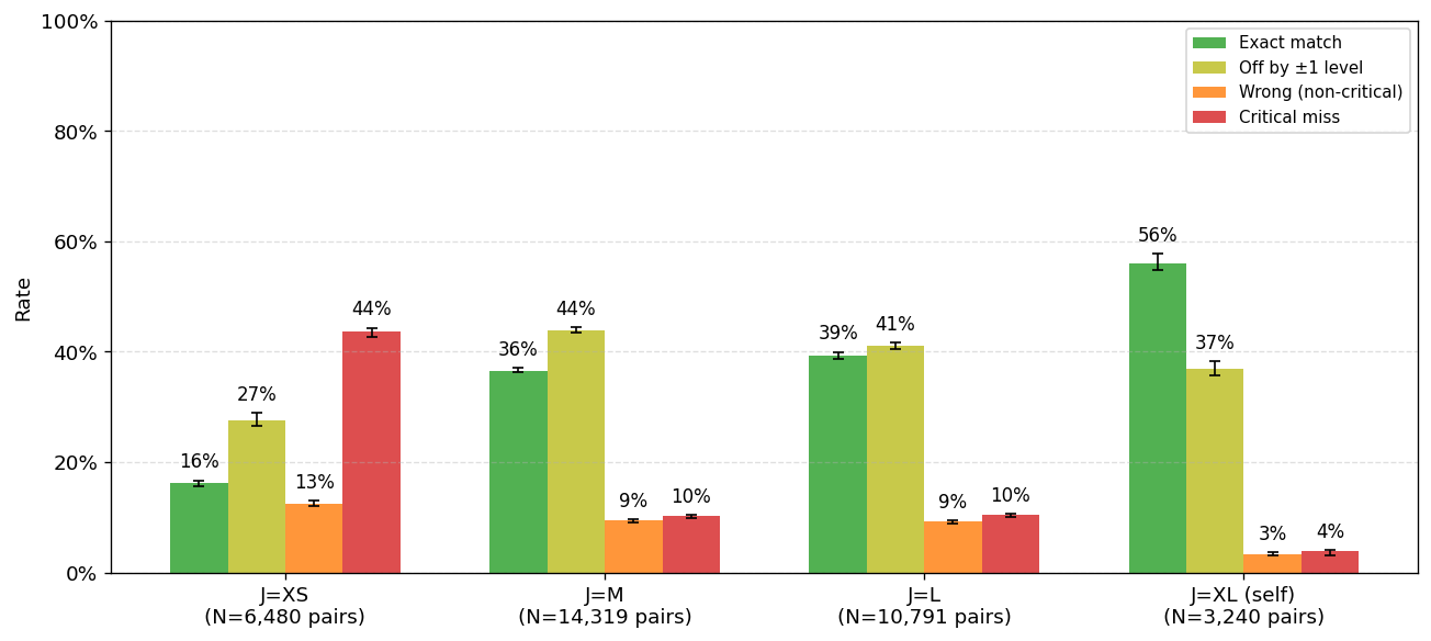 When No Benchmark Exists: Validating Comparative LLM Safety Scoring Without Ground-Truth Labels Figure 2