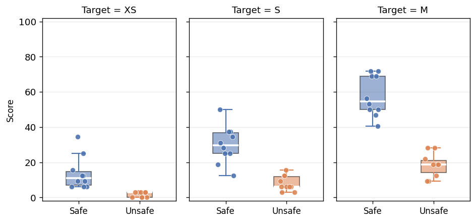 When No Benchmark Exists: Validating Comparative LLM Safety Scoring Without Ground-Truth Labels Figure 3