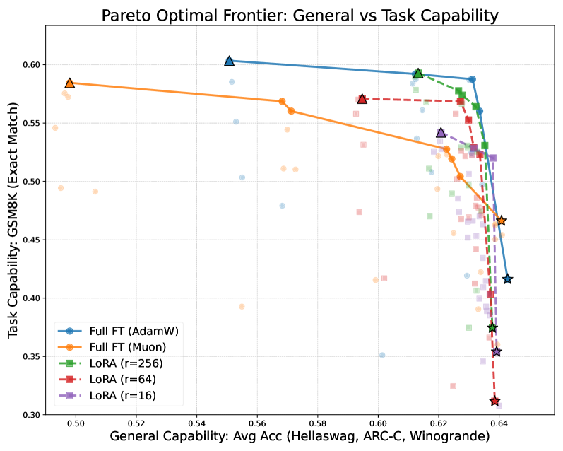 Optimizer-Model Consistency: Full Finetuning with the Same Optimizer as Pretraining Forgets Less Figure 1