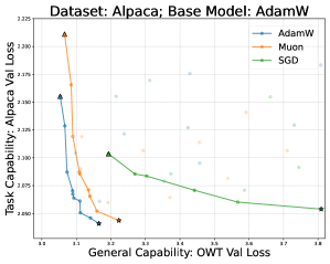 Optimizer-Model Consistency: Full Finetuning with the Same Optimizer as Pretraining Forgets Less Figure 2