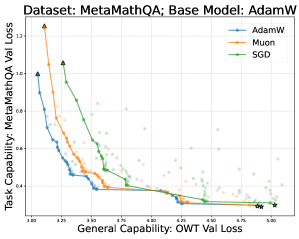 Optimizer-Model Consistency: Full Finetuning with the Same Optimizer as Pretraining Forgets Less Figure 3