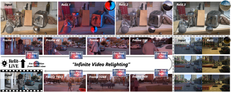 Relit-LiVE: Relight Video by Jointly Learning Environment Video Figure 1