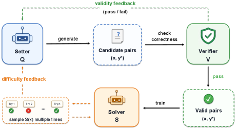 Verifier-Backed Hard Problem Generation for Mathematical Reasoning Figure 1