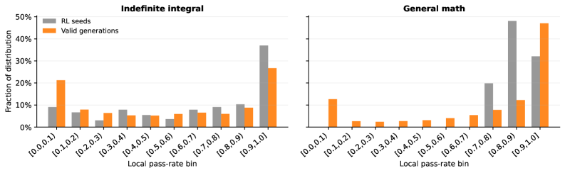 Verifier-Backed Hard Problem Generation for Mathematical Reasoning Figure 2