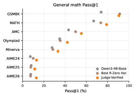 Verifier-Backed Hard Problem Generation for Mathematical Reasoning Figure 3