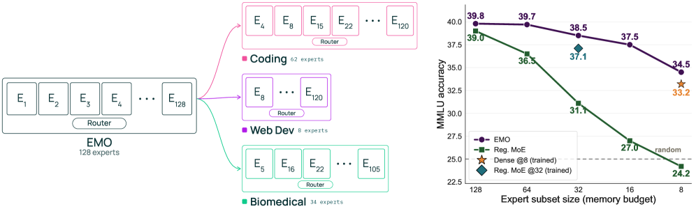 EMO: Pretraining Mixture of Experts for Emergent Modularity Figure 1