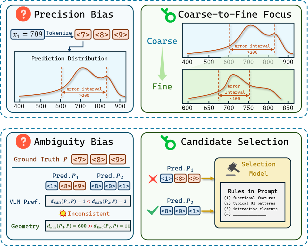 BAMI: Training-Free Bias Mitigation in GUI Grounding Figure 2