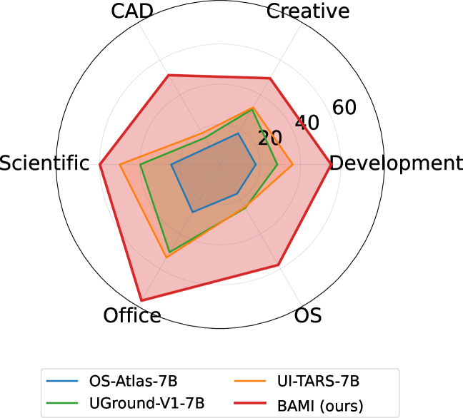 BAMI: Training-Free Bias Mitigation in GUI Grounding Figure 3