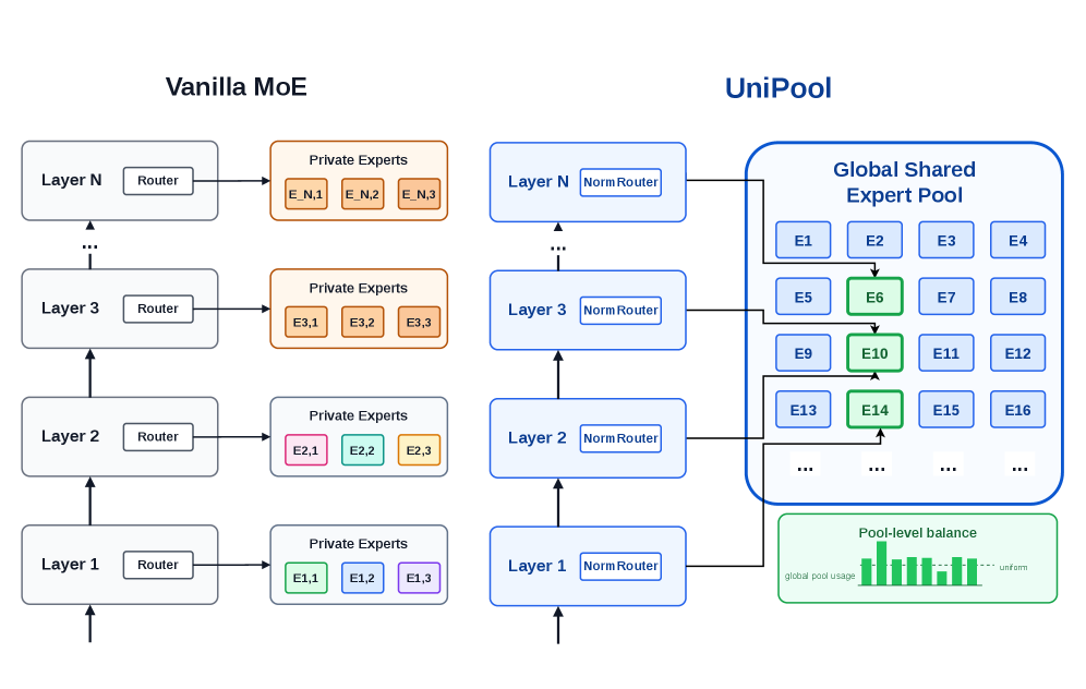 UniPool: A Globally Shared Expert Pool for Mixture-of-Experts Figure 1