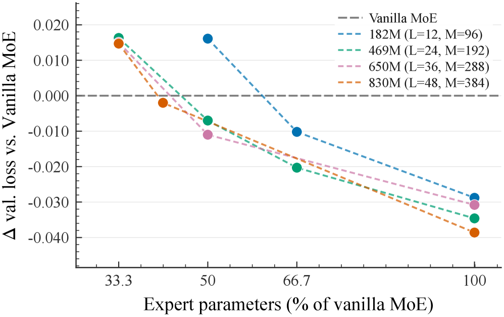 UniPool: A Globally Shared Expert Pool for Mixture-of-Experts Figure 2