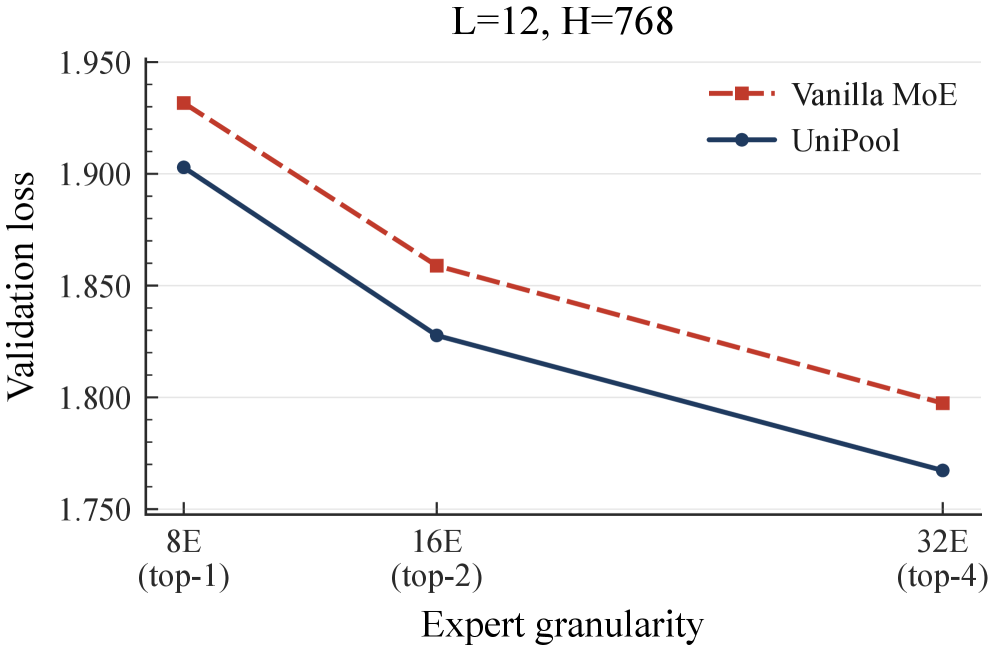UniPool: A Globally Shared Expert Pool for Mixture-of-Experts Figure 3