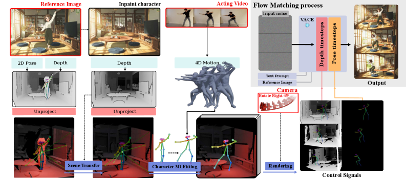 ActCam: Zero-Shot Joint Camera and 3D Motion Control for Video Generation Figure 2