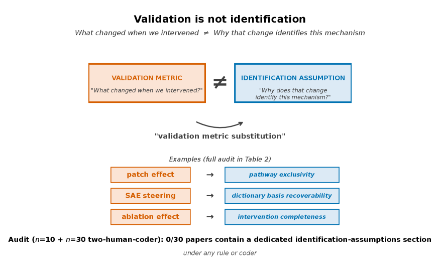 Position: Mechanistic Interpretability Must Disclose Identification Assumptions for Causal Claims Figure 1