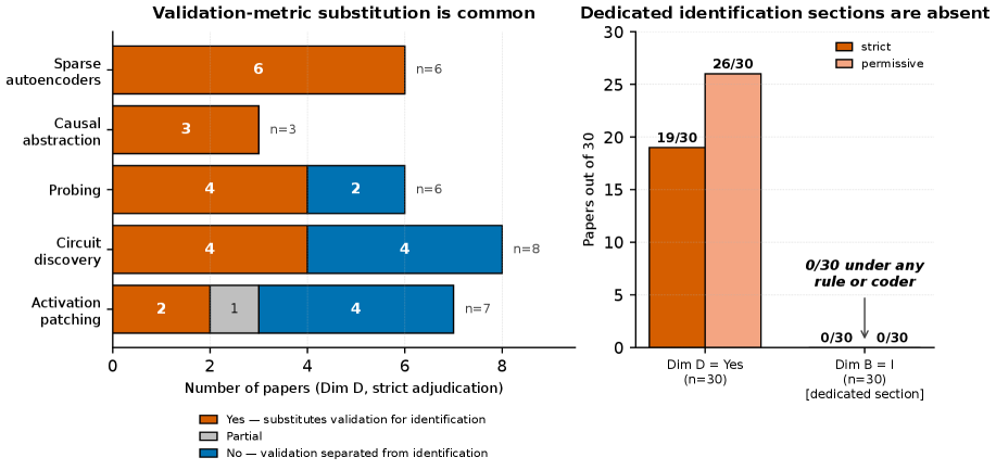 Position: Mechanistic Interpretability Must Disclose Identification Assumptions for Causal Claims Figure 2