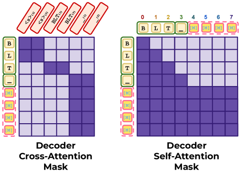 Fast Byte Latent Transformer Figure 3
