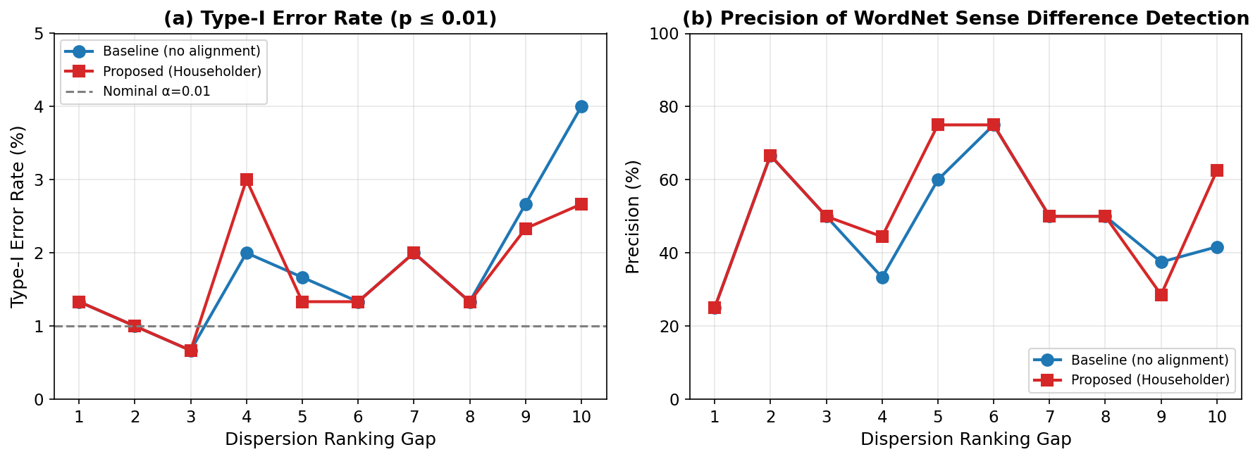 Accurate and Efficient Statistical Testing for Word Semantic Breadth Figure 2