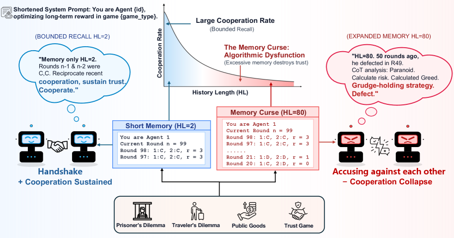 The Memory Curse: How Expanded Recall Erodes Cooperative Intent in LLM Agents Figure 1