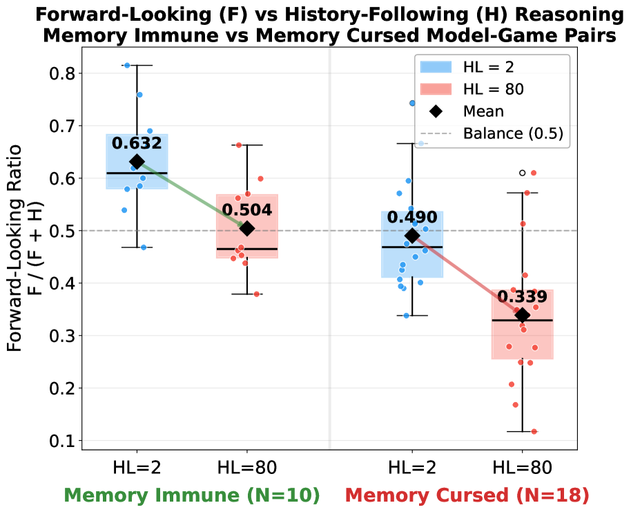 The Memory Curse: How Expanded Recall Erodes Cooperative Intent in LLM Agents Figure 2