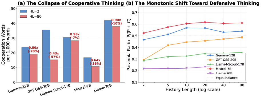 The Memory Curse: How Expanded Recall Erodes Cooperative Intent in LLM Agents Figure 3