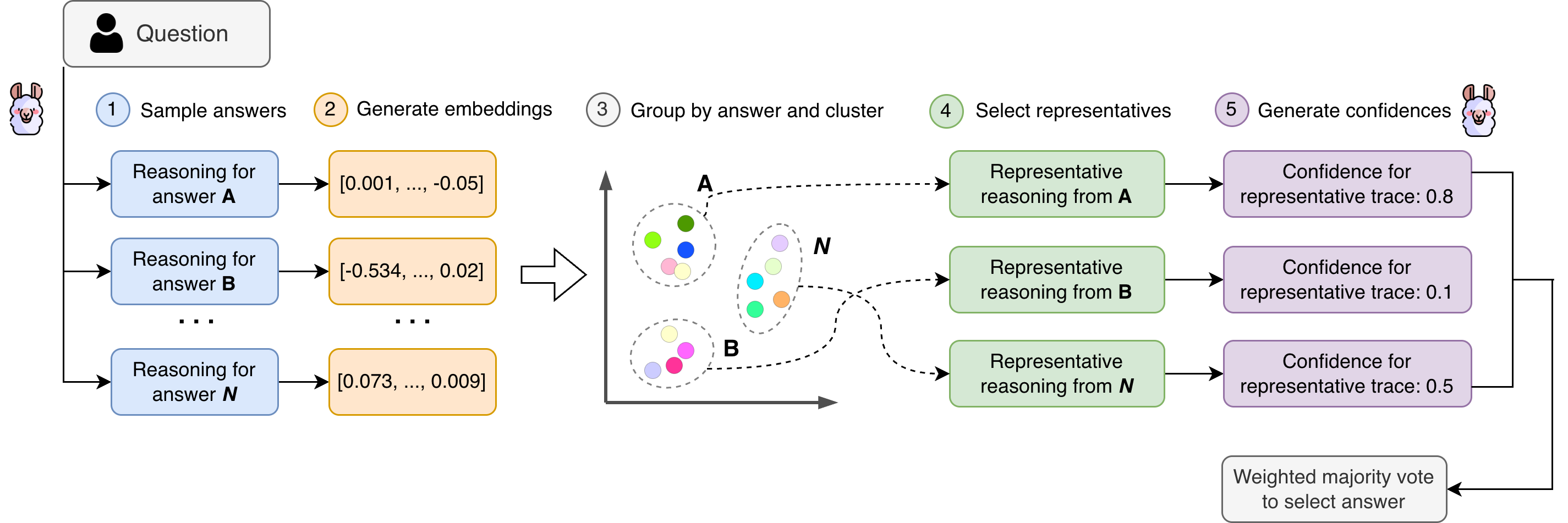 VecCISC: Improving Confidence-Informed Self-Consistency with Reasoning Trace Clustering and Candidate Answer Selection Figure 1
