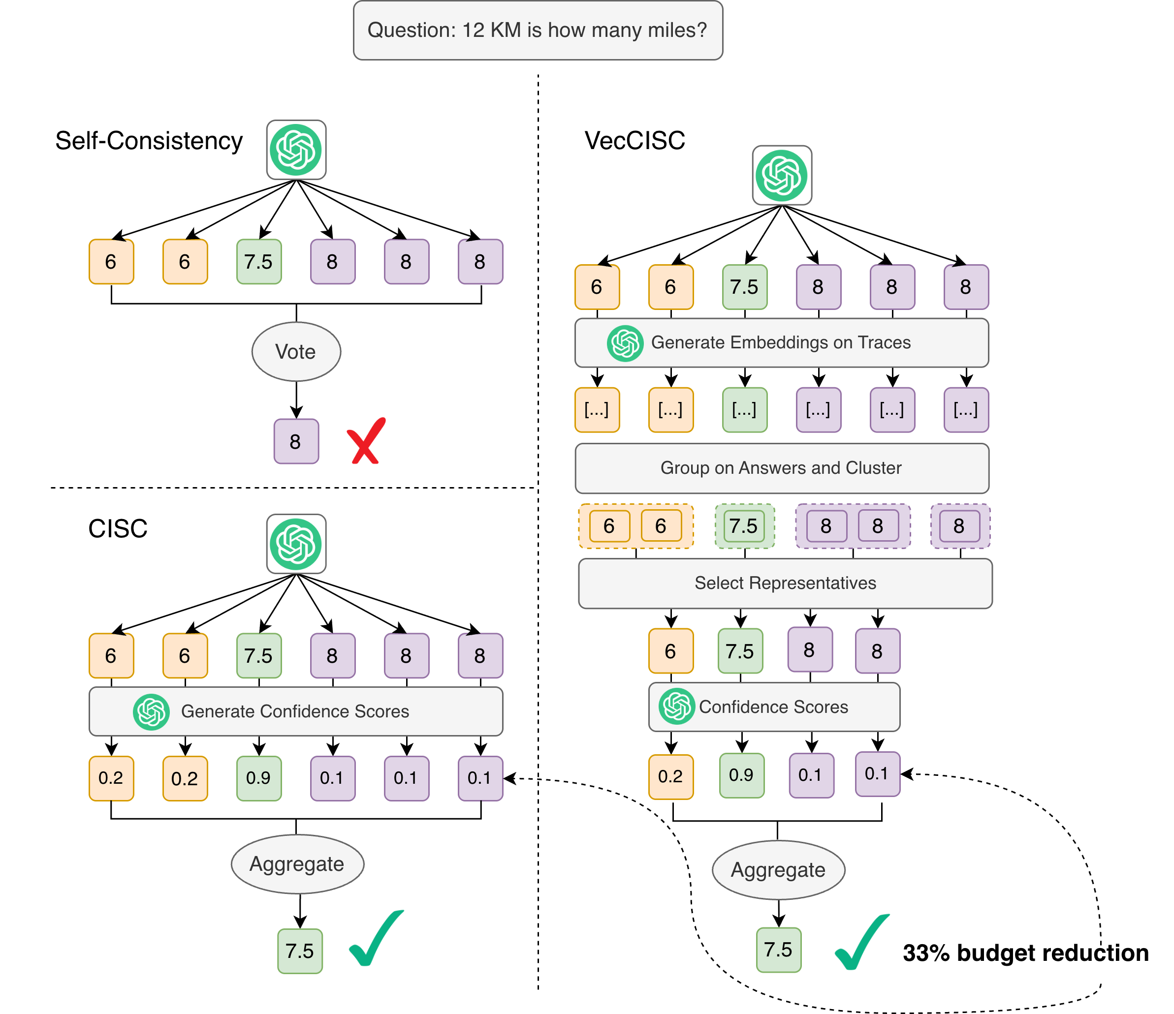 VecCISC: Improving Confidence-Informed Self-Consistency with Reasoning Trace Clustering and Candidate Answer Selection Figure 2