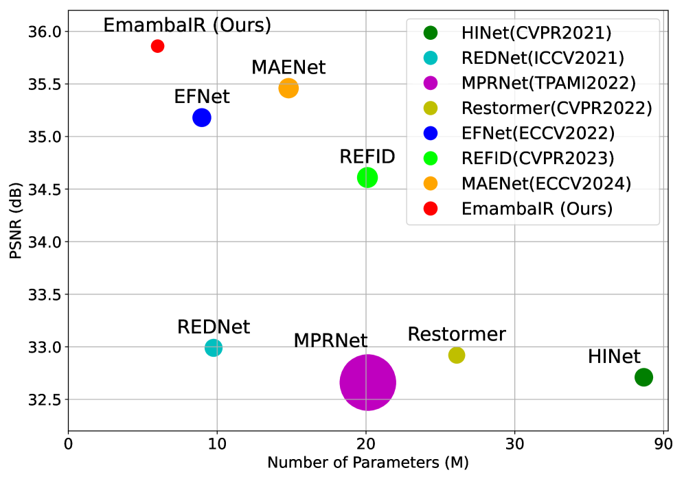 EmambaIR: Efficient Visual State Space Model for Event-guided Image Reconstruction Figure 1