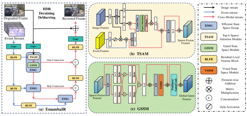 EmambaIR: Efficient Visual State Space Model for Event-guided Image Reconstruction Figure 2