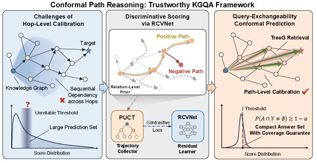 Conformal Path Reasoning: Trustworthy Knowledge Graph Question Answering via Path-Level Calibration Figure 1