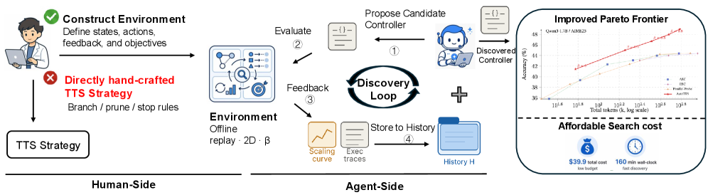 LLMs Improving LLMs: Agentic Discovery for Test-Time Scaling Figure 1