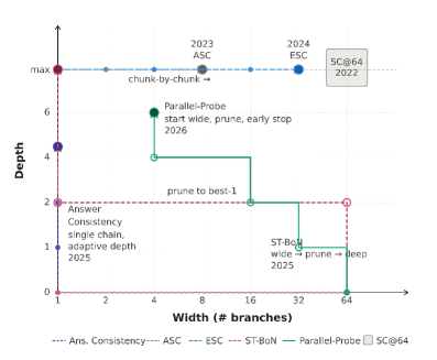 LLMs Improving LLMs: Agentic Discovery for Test-Time Scaling Figure 2