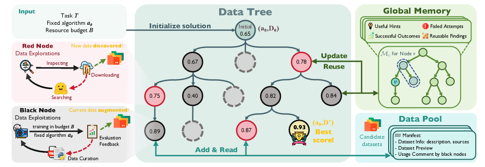 DataMaster: Towards Autonomous Data Engineering for Machine Learning Figure 1