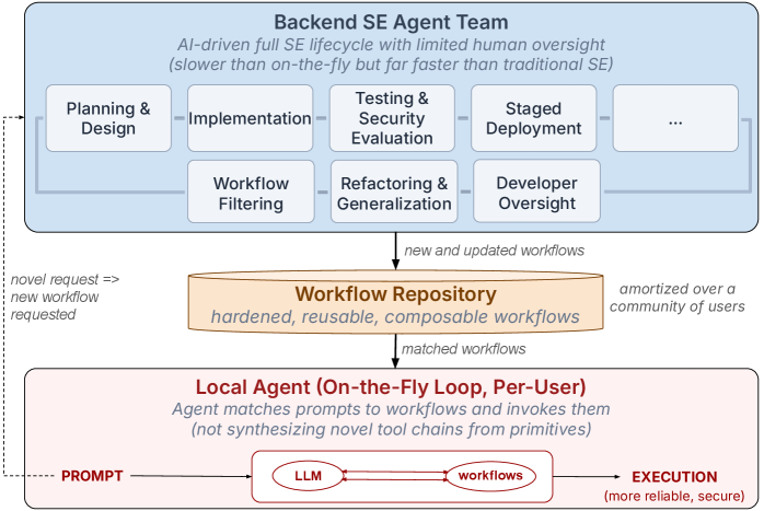 Engineering Robustness into Personal Agents with the AI Workflow Store Figure 2