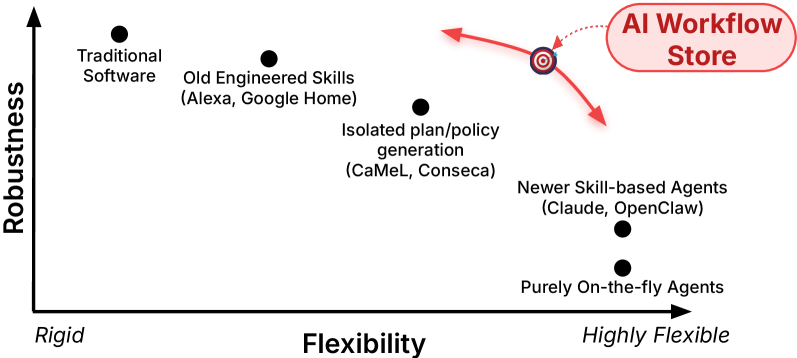 Engineering Robustness into Personal Agents with the AI Workflow Store Figure 3