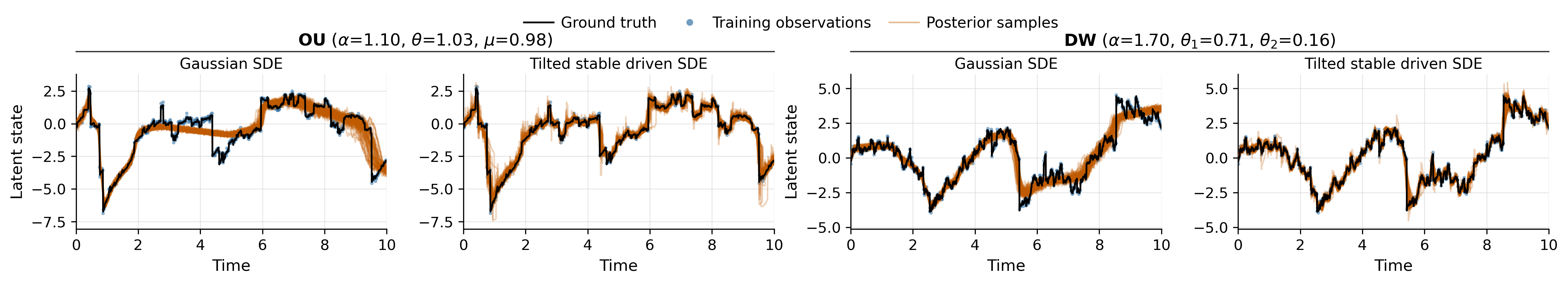 Variational Inference for Lévy Process-Driven SDEs via Neural Tilting Figure 1