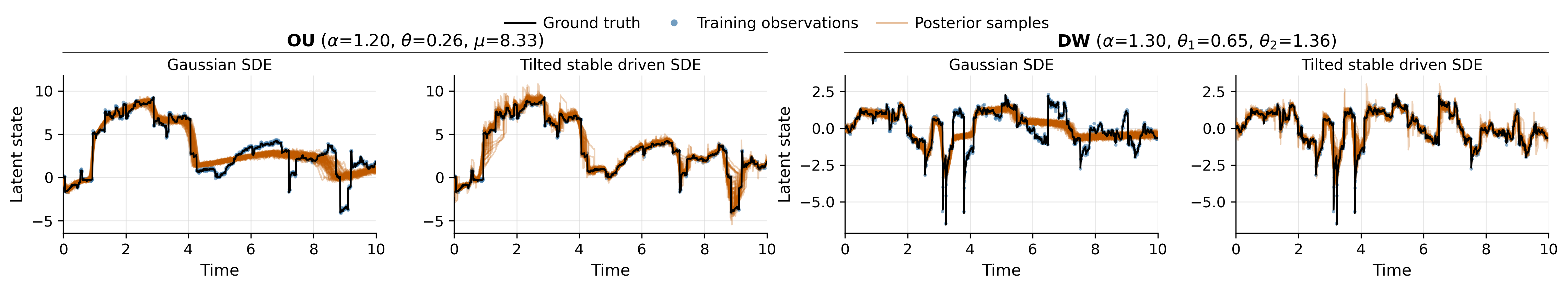 Variational Inference for Lévy Process-Driven SDEs via Neural Tilting Figure 2