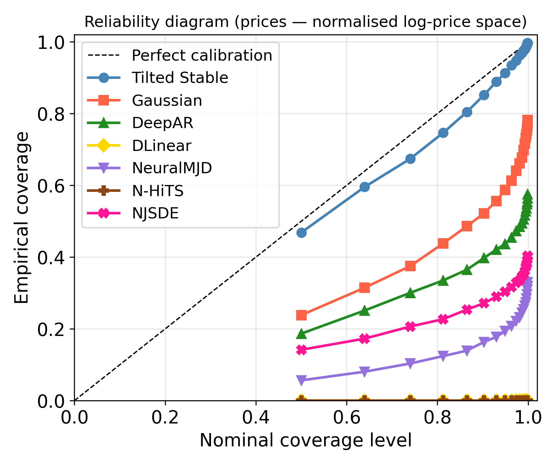 Variational Inference for Lévy Process-Driven SDEs via Neural Tilting Figure 3