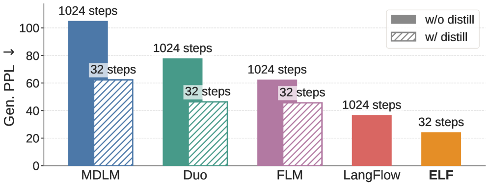 ELF: Embedded Language Flows Figure 1