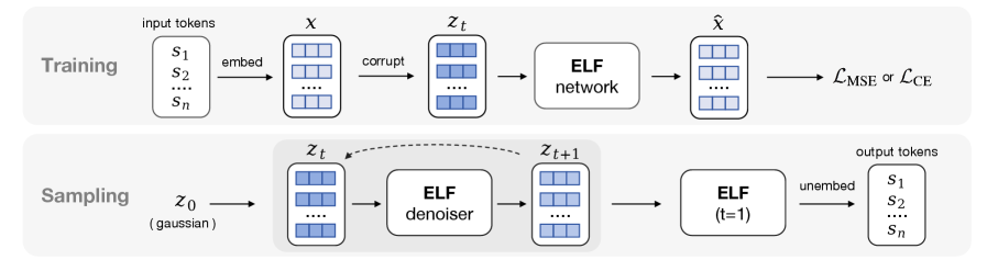 ELF: Embedded Language Flows Figure 3