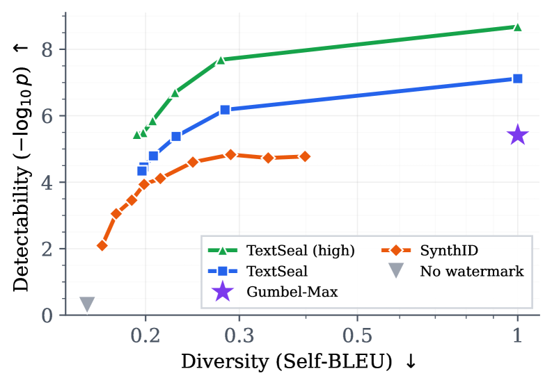TextSeal: A Localized LLM Watermark for Provenance & Distillation Protection