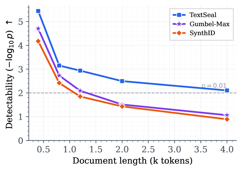 TextSeal: A Localized LLM Watermark for Provenance & Distillation Protection Figure 2