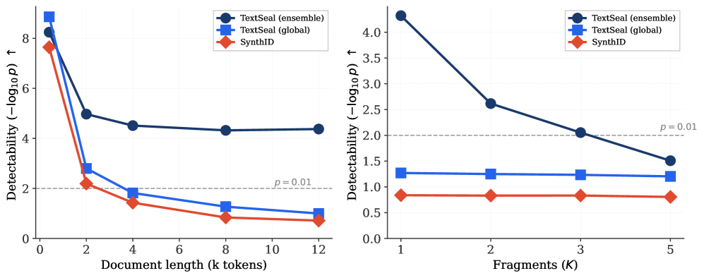 TextSeal: A Localized LLM Watermark for Provenance & Distillation Protection Figure 3