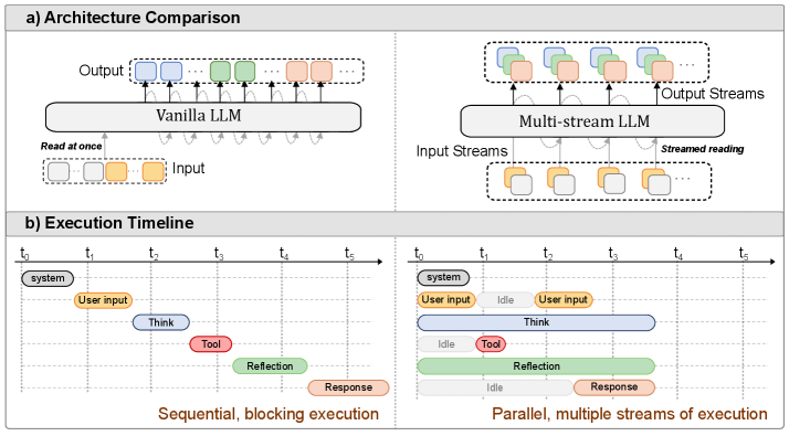 Multi-Stream LLMs: Unblocking Language Models with Parallel Streams of Thoughts, Inputs and Outputs