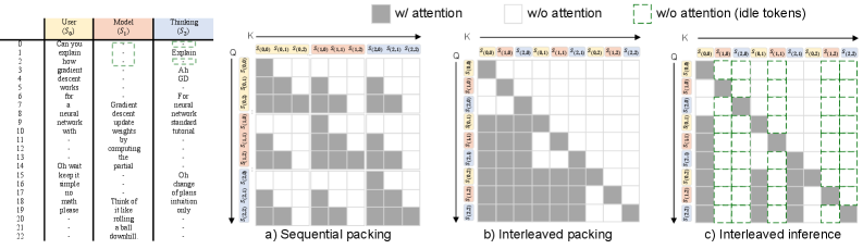 Multi-Stream LLMs: Unblocking Language Models with Parallel Streams of Thoughts, Inputs and Outputs Figure 2