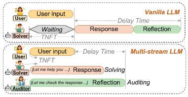 Multi-Stream LLMs: Unblocking Language Models with Parallel Streams of Thoughts, Inputs and Outputs Figure 3