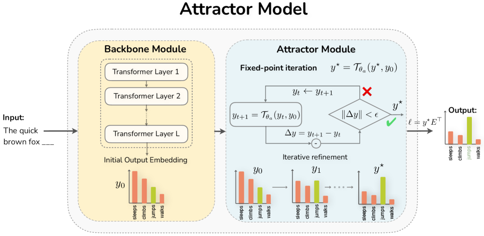Solve the Loop: Attractor Models for Language and Reasoning Figure 2